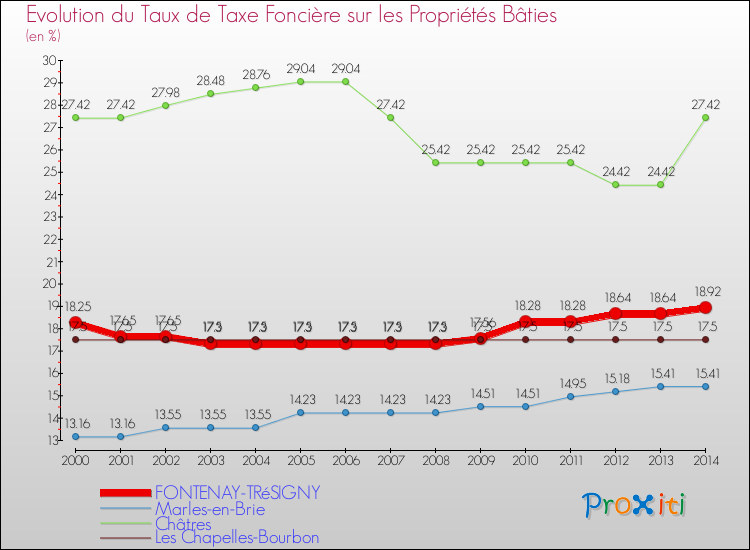 Evolution du taux de la taxe foncière sur le bati pour FONTENAY-TRéSIGNY et les communes proches de 2000 à 2014 Comparaison des taux de taxe foncière sur le bati pour FONTENAY-TRéSIGNY et les communes voisines de 2000 à 2014
