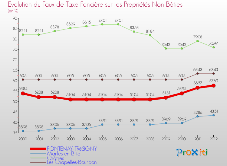 Evolution du taux de la taxe foncière sur les immeubles et terrains non batis pour FONTENAY-TRéSIGNY et les communes proches de 2000 à 2012 Comparaison des taux de la taxe foncière sur les immeubles et terrains non batis pour FONTENAY-TRéSIGNY et les communes voisines de 2000 à 2012