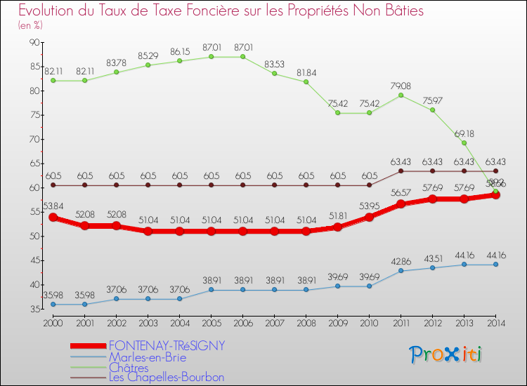Evolution du taux de la taxe foncière sur les immeubles et terrains non batis pour FONTENAY-TRéSIGNY et les communes proches de 2000 à 2014 Comparaison des taux de la taxe foncière sur les immeubles et terrains non batis pour FONTENAY-TRéSIGNY et les communes voisines de 2000 à 2014