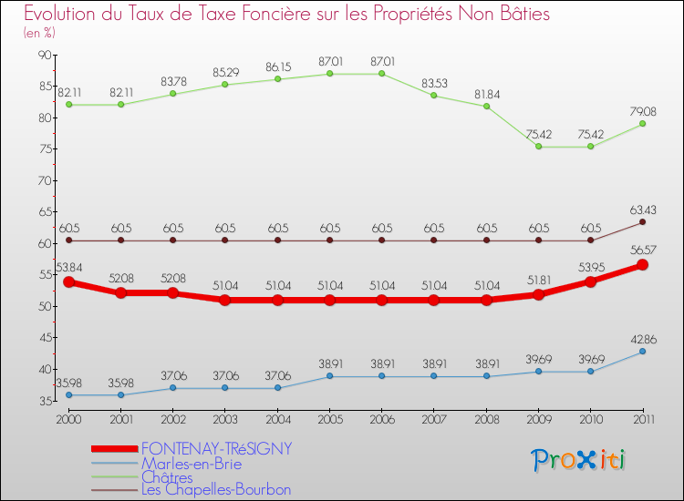 Evolution du taux de la taxe foncière sur les immeubles et terrains non batis pour FONTENAY-TRéSIGNY et les communes proches Comparaison des taux de la taxe foncière sur les immeubles et terrains non batis pour FONTENAY-TRéSIGNY et les communes voisines