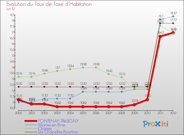 Evolution du taux de la taxe d'habitation pour FONTENAY-TRéSIGNY et les communes proches Comparaison des taux de la taxe d'habitation pour FONTENAY-TRéSIGNY et les communes voisines