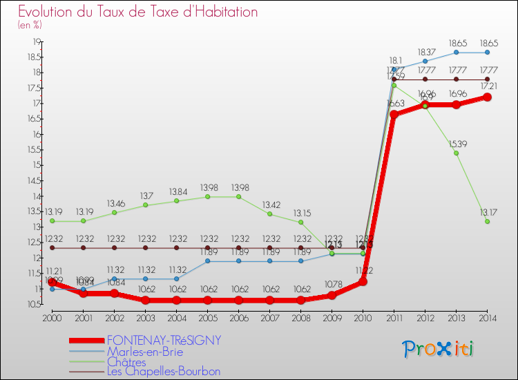 Evolution du taux de la taxe d'habitation pour FONTENAY-TRéSIGNY et les communes proches de 2000 à 2014 Comparaison des taux de la taxe d'habitation pour FONTENAY-TRéSIGNY et les communes voisines de 2000 à 2014