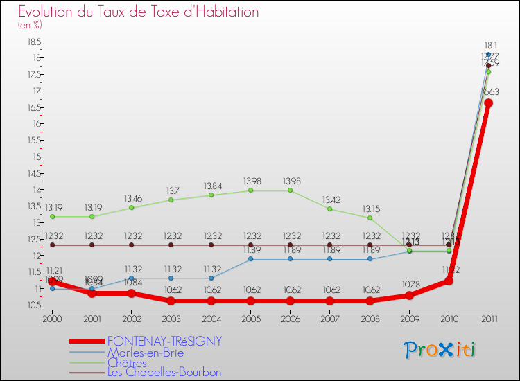 Evolution du taux de la taxe d'habitation pour FONTENAY-TRéSIGNY et les communes proches Comparaison des taux de la taxe d'habitation pour FONTENAY-TRéSIGNY et les communes voisines