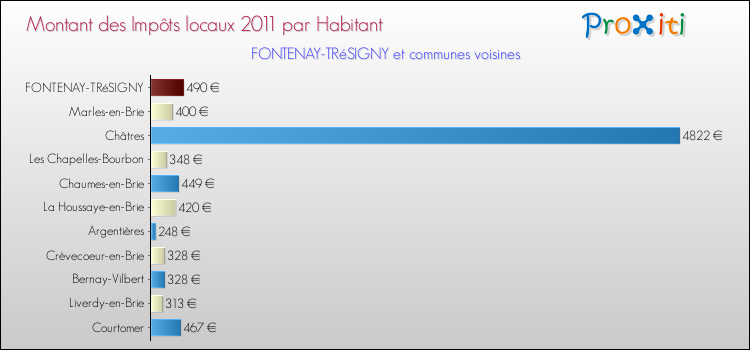 Montant des impôts locaux par Habitant pour FONTENAY-TRéSIGNY et les communes proches Comparaison des impôts locaux par habitant pour FONTENAY-TRéSIGNY et les communes voisines