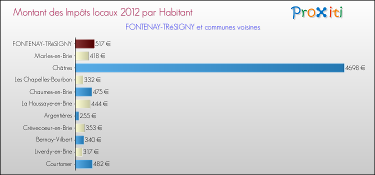 Montant des impôts locaux par Habitant pour FONTENAY-TRéSIGNY et les communes proches Comparaison des impôts locaux par habitant pour FONTENAY-TRéSIGNY et les communes voisines