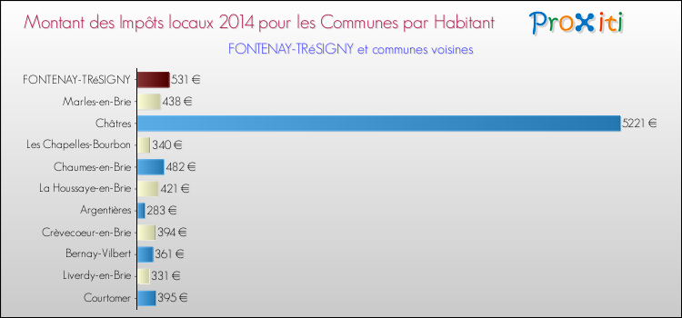 Montant des impôts locaux par Habitant pour FONTENAY-TRéSIGNY et les communes proches en 2014 Comparaison des impôts locaux par habitant pour FONTENAY-TRéSIGNY et les communes voisines en 2014