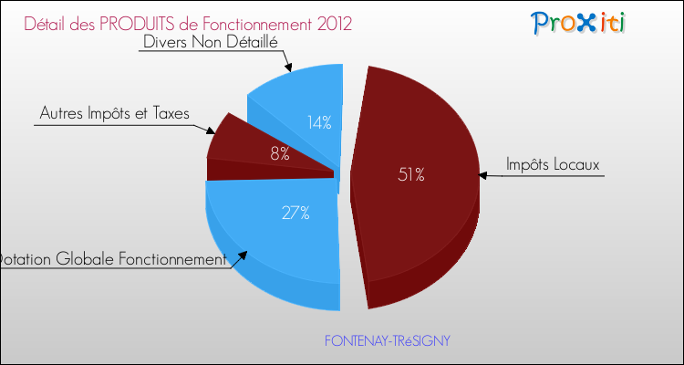 Décomposition du Budget de Fonctionnement 2012 de la commune de FONTENAY-TRéSIGNY Budget de Fonctionnement 2012 pour la commune de FONTENAY-TRéSIGNY