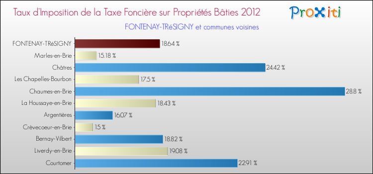 Taux d'imposition de la taxe foncière sur le bati 2012 pour FONTENAY-TRéSIGNY et les communes proches Comparaison des taux d'imposition de la taxe foncière sur le bati 2012 pour FONTENAY-TRéSIGNY et les communes voisines
