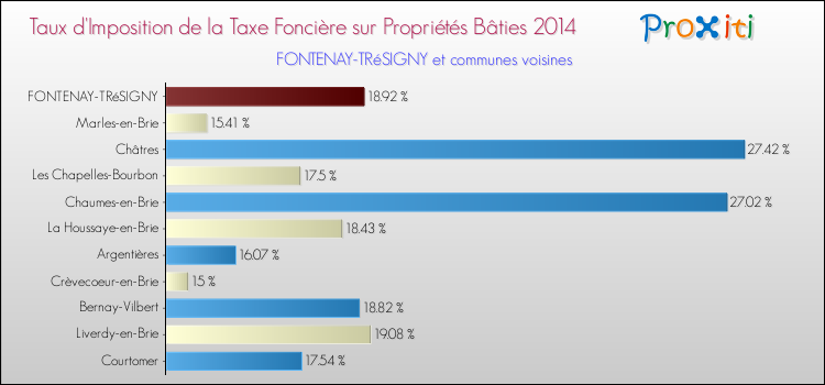 Taux d'imposition de la taxe foncière sur le bati 2014 pour FONTENAY-TRéSIGNY et les communes proches Comparaison des taux d'imposition de la taxe foncière sur le bati 2014 pour FONTENAY-TRéSIGNY et les communes voisines