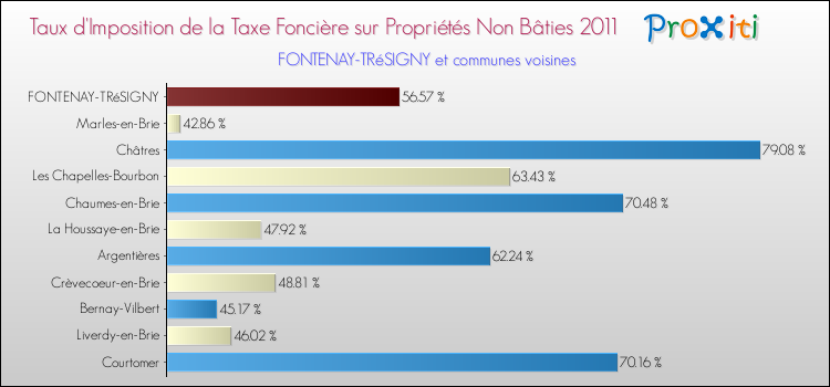 Taux d'imposition de la taxe foncière sur les immeubles et terrains non batis 2011 pour FONTENAY-TRéSIGNY et les communes proches Comparaison des taux d'imposition de la taxe foncière sur les immeubles et terrains non batis 2011 pour FONTENAY-TRéSIGNY et les communes voisines