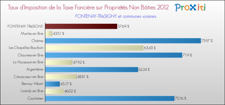 Taux d'imposition de la taxe foncière sur les immeubles et terrains non batis 2012 pour FONTENAY-TRéSIGNY et les communes proches Comparaison des taux d'imposition de la taxe foncière sur les immeubles et terrains non batis 2012 pour FONTENAY-TRéSIGNY et les communes voisines