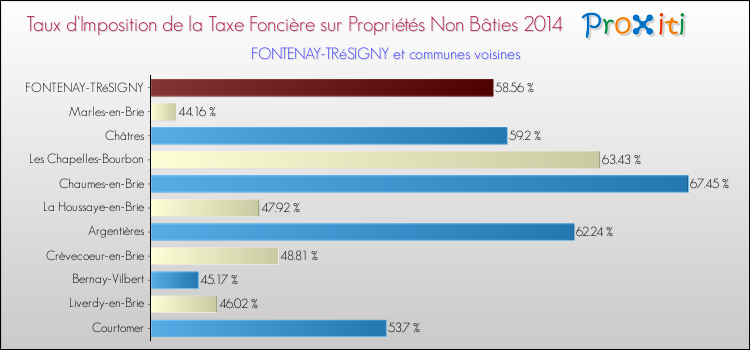 Taux d'imposition de la taxe foncière sur les immeubles et terrains non batis 2014 pour FONTENAY-TRéSIGNY et les communes proches Comparaison des taux d'imposition de la taxe foncière sur les immeubles et terrains non batis 2014 pour FONTENAY-TRéSIGNY et les communes voisines