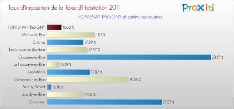 Taux d'imposition de la taxe d'habitation 2011 pour FONTENAY-TRéSIGNY et les communes proches Comparaison des taux d'imposition de la taxe d'habitation 2011 pour FONTENAY-TRéSIGNY et les communes voisines