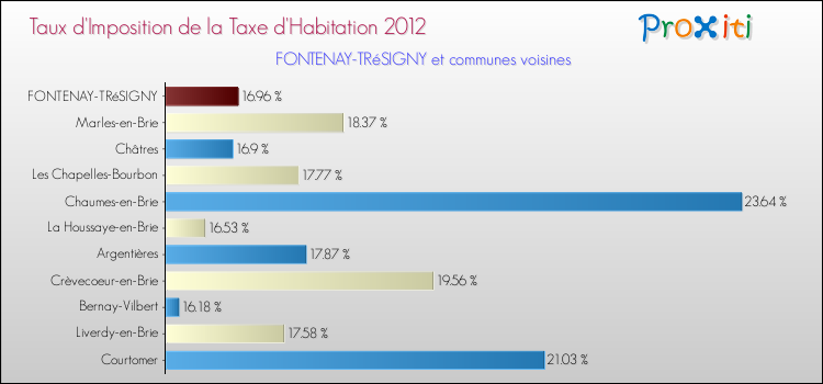 Taux d'imposition de la taxe d'habitation 2012 pour FONTENAY-TRéSIGNY et les communes proches Comparaison des taux d'imposition de la taxe d'habitation 2012 pour FONTENAY-TRéSIGNY et les communes voisines