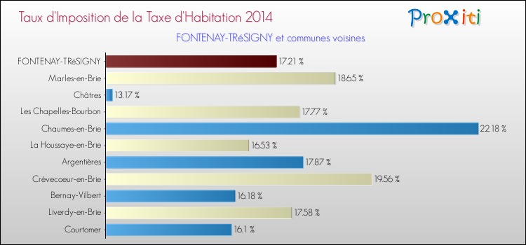 Taux d'imposition de la taxe d'habitation 2014 pour FONTENAY-TRéSIGNY et les communes proches Comparaison des taux d'imposition de la taxe d'habitation 2014 pour FONTENAY-TRéSIGNY et les communes voisines