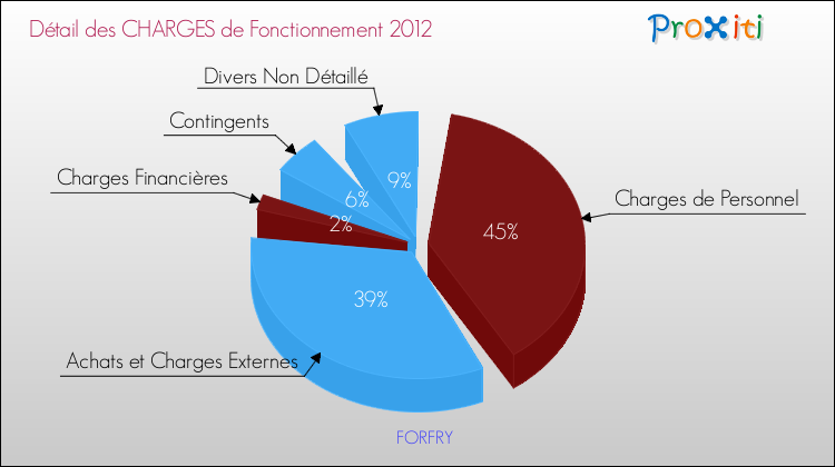 Décomposition des Charges de Fonctionnement 2012 de la commune de FORFRY Charges de Fonctionnement 2012 pour la commune de FORFRY