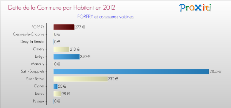 Dette par habitant de la commune en 2012 pour FORFRY et les communes proches Comparaison de la dette par habitant de la commune en 2012 pour FORFRY et les communes voisines