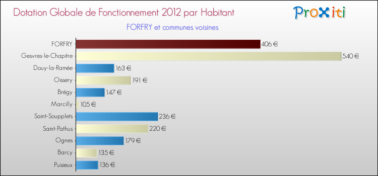 Montant des dotations globales de fonctionnement DGF par Habitant pour FORFRY et les communes proches Comparaison des des dotations globales de fonctionnement DGF par habitant pour FORFRY et les communes voisines