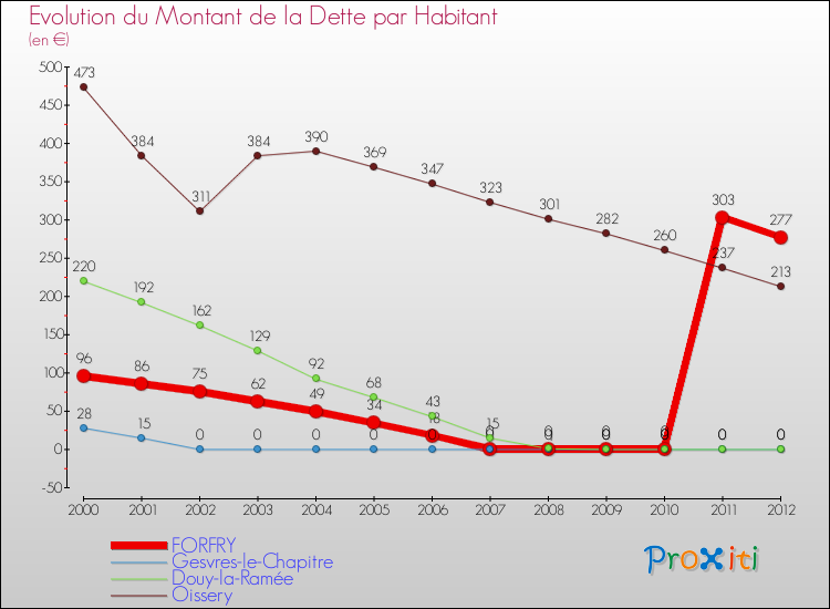 Evolution de la dette par habitant pour la commune de FORFRY et les communes proches de 2000 à 2012 Comparaison de la dette par habitant pour FORFRY et les communes voisines de 2000 à 2012