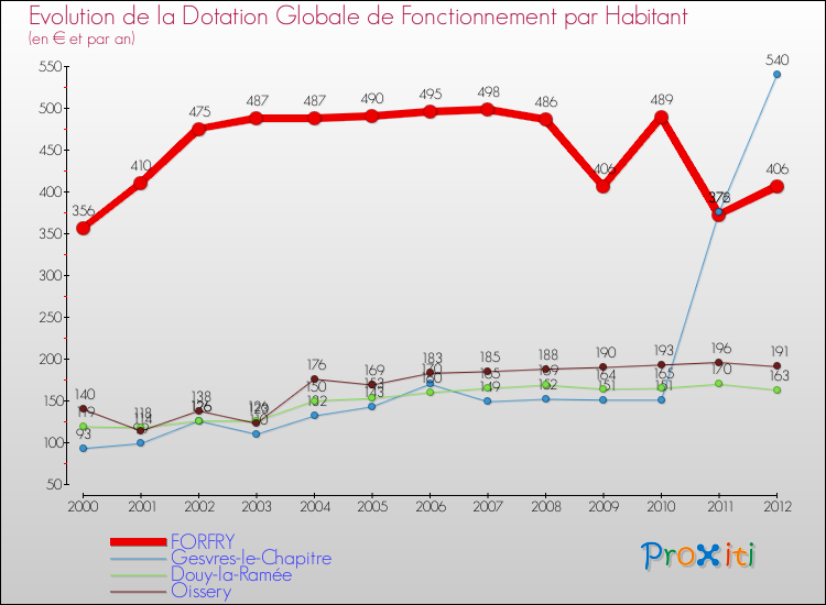 Evolution et montant de la dotation globale de fonctionnement par Habitant pour FORFRY et les communes proches Comparaison des dotations globales de fonctionnement par habitant pour FORFRY et les communes voisines