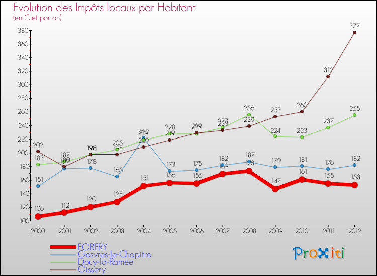 Evolution et montant des impôts locaux par Habitant pour FORFRY et les communes proches Comparaison des impôts locaux par habitant pour FORFRY et les communes voisines