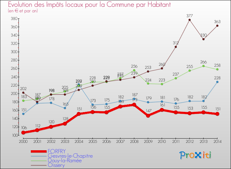 Evolution et montant des impôts locaux par Habitant pour FORFRY et les communes proches de 2000 à 2014 Comparaison des impôts locaux par habitant pour FORFRY et les communes voisines de 2000 à 2014