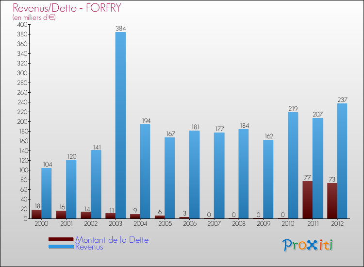Evolution comparée de la dette et des revenus pour la commune de FORFRY de 2000 à 2012 Comparaison de la dette et des revenus pour FORFRY de 2000 à 2012