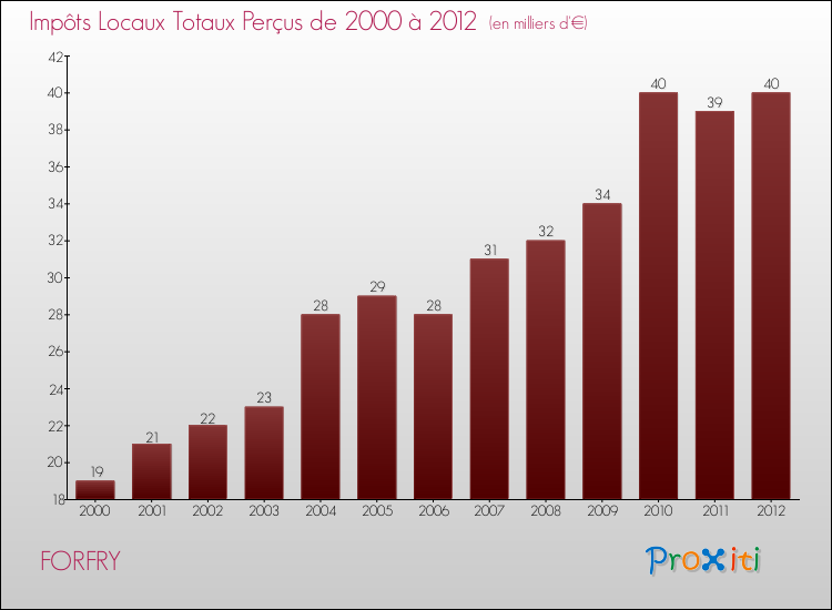 Evolution des Impôts Locaux pour la commune de FORFRY de 2000 à 2012 Evolution des Impôts Locaux pour FORFRY de 2000 à 2012