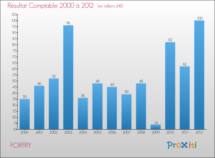 Evolution du résultat comptable pour la commune de FORFRY de 2000 à 2012 Evolution du résultat comptable pour FORFRY de 2000 à 2012