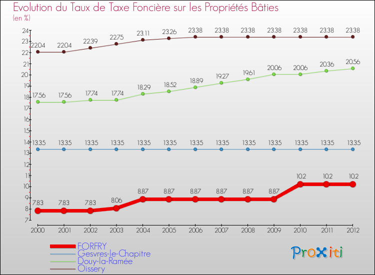 Evolution du taux de la taxe foncière sur le bati pour FORFRY et les communes proches de 2000 à 2012 Comparaison des taux de taxe foncière sur le bati pour FORFRY et les communes voisines de 2000 à 2012
