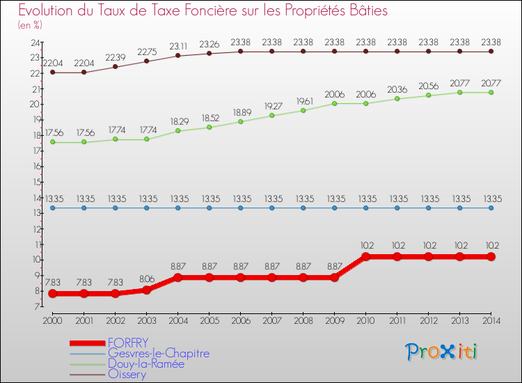 Evolution du taux de la taxe foncière sur le bati pour FORFRY et les communes proches de 2000 à 2014 Comparaison des taux de taxe foncière sur le bati pour FORFRY et les communes voisines de 2000 à 2014