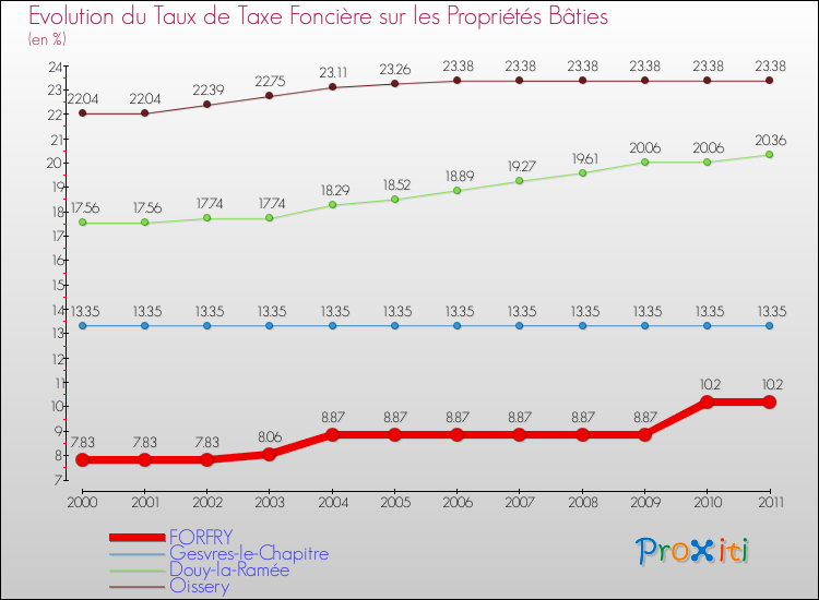 Evolution du taux de la taxe foncière sur le bati pour FORFRY et les communes proches Comparaison des taux de taxe foncière sur le bati pour FORFRY et les communes voisines