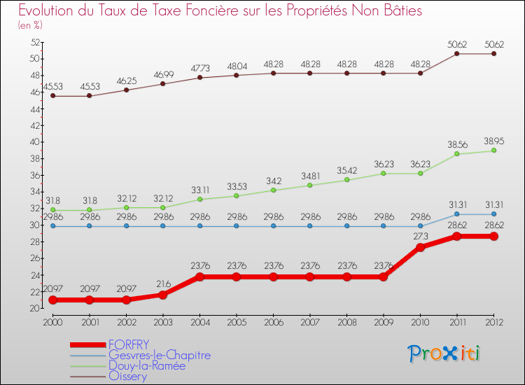 Evolution du taux de la taxe foncière sur les immeubles et terrains non batis pour FORFRY et les communes proches de 2000 à 2012 Comparaison des taux de la taxe foncière sur les immeubles et terrains non batis pour FORFRY et les communes voisines de 2000 à 2012