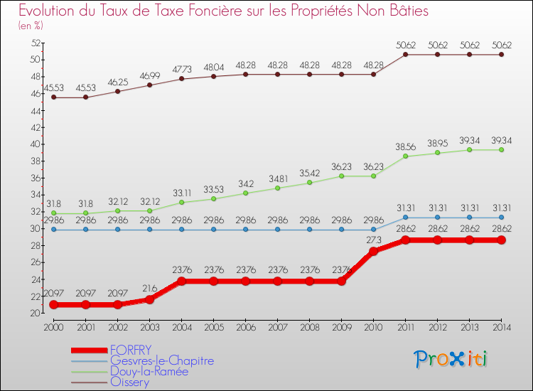 Evolution du taux de la taxe foncière sur les immeubles et terrains non batis pour FORFRY et les communes proches de 2000 à 2014 Comparaison des taux de la taxe foncière sur les immeubles et terrains non batis pour FORFRY et les communes voisines de 2000 à 2014