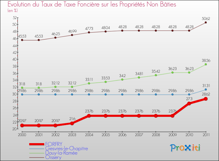 Evolution du taux de la taxe foncière sur les immeubles et terrains non batis pour FORFRY et les communes proches Comparaison des taux de la taxe foncière sur les immeubles et terrains non batis pour FORFRY et les communes voisines