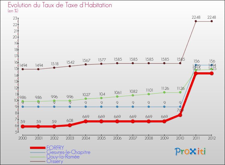 Evolution du taux de la taxe d'habitation pour FORFRY et les communes proches Comparaison des taux de la taxe d'habitation pour FORFRY et les communes voisines