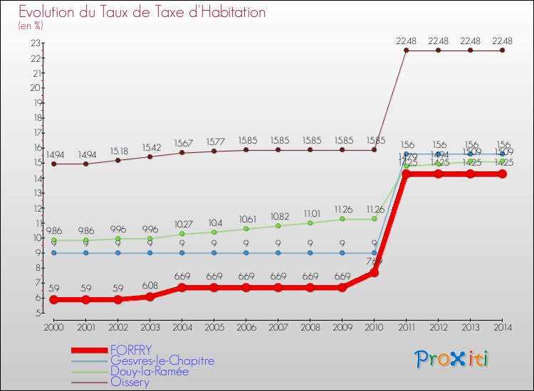 Evolution du taux de la taxe d'habitation pour FORFRY et les communes proches de 2000 à 2014 Comparaison des taux de la taxe d'habitation pour FORFRY et les communes voisines de 2000 à 2014