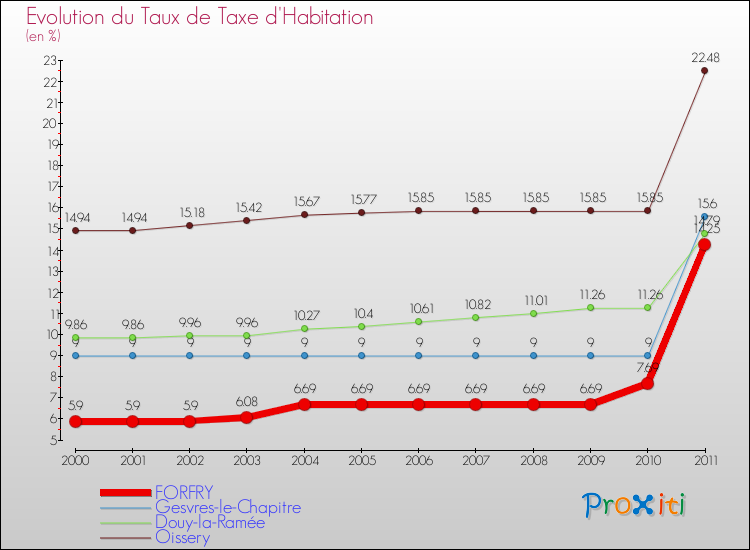 Evolution du taux de la taxe d'habitation pour FORFRY et les communes proches Comparaison des taux de la taxe d'habitation pour FORFRY et les communes voisines