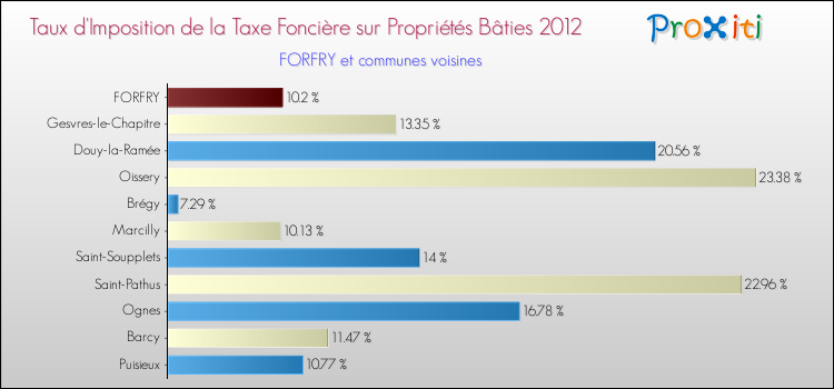 Taux d'imposition de la taxe foncière sur le bati 2012 pour FORFRY et les communes proches Comparaison des taux d'imposition de la taxe foncière sur le bati 2012 pour FORFRY et les communes voisines