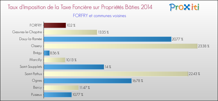 Taux d'imposition de la taxe foncière sur le bati 2014 pour FORFRY et les communes proches Comparaison des taux d'imposition de la taxe foncière sur le bati 2014 pour FORFRY et les communes voisines