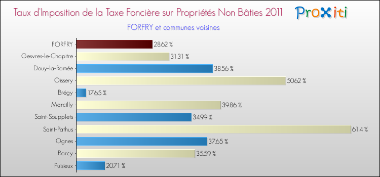Taux d'imposition de la taxe foncière sur les immeubles et terrains non batis 2011 pour FORFRY et les communes proches Comparaison des taux d'imposition de la taxe foncière sur les immeubles et terrains non batis 2011 pour FORFRY et les communes voisines