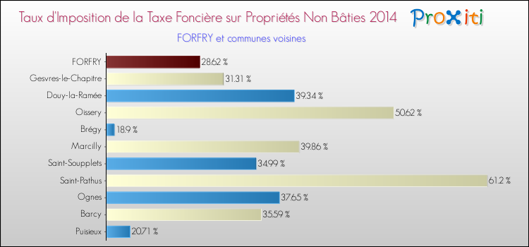 Taux d'imposition de la taxe foncière sur les immeubles et terrains non batis 2014 pour FORFRY et les communes proches Comparaison des taux d'imposition de la taxe foncière sur les immeubles et terrains non batis 2014 pour FORFRY et les communes voisines