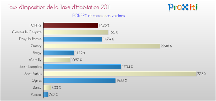Taux d'imposition de la taxe d'habitation 2011 pour FORFRY et les communes proches Comparaison des taux d'imposition de la taxe d'habitation 2011 pour FORFRY et les communes voisines