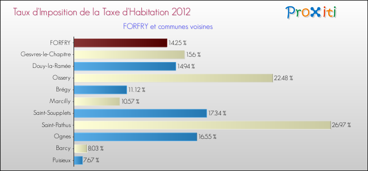 Taux d'imposition de la taxe d'habitation 2012 pour FORFRY et les communes proches Comparaison des taux d'imposition de la taxe d'habitation 2012 pour FORFRY et les communes voisines