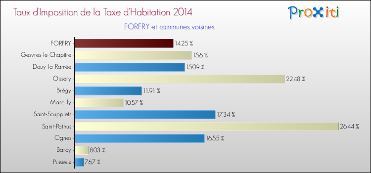 Taux d'imposition de la taxe d'habitation 2014 pour FORFRY et les communes proches Comparaison des taux d'imposition de la taxe d'habitation 2014 pour FORFRY et les communes voisines