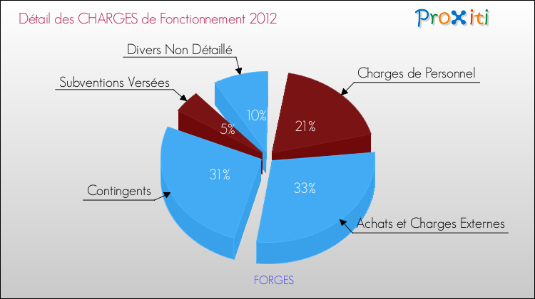 Décomposition des Charges de Fonctionnement 2012 de la commune de FORGES Charges de Fonctionnement 2012 pour la commune de FORGES