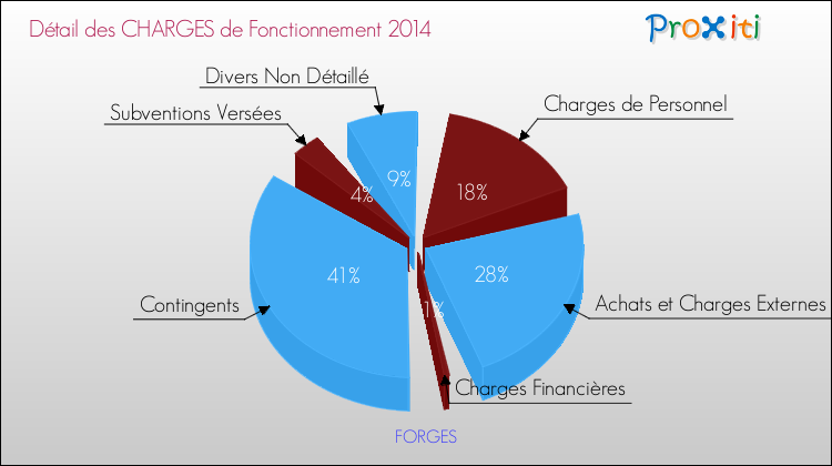 Décomposition des Charges de Fonctionnement 2014 de la commune de FORGES Charges de Fonctionnement 2014 pour la commune de FORGES