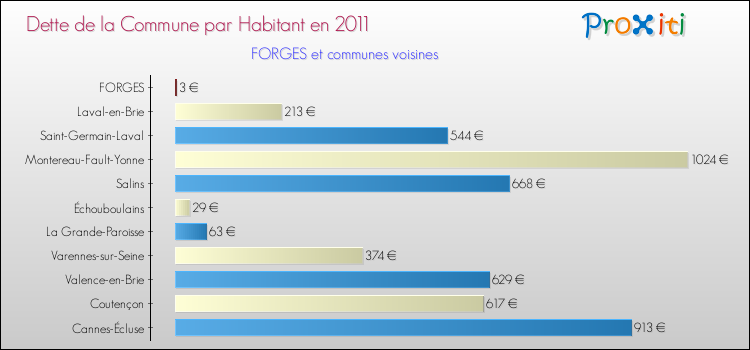 Dette par habitant de la commune en 2011 pour FORGES et les communes proches Comparaison de la dette par habitant de la commune en 2011 pour FORGES et les communes voisines