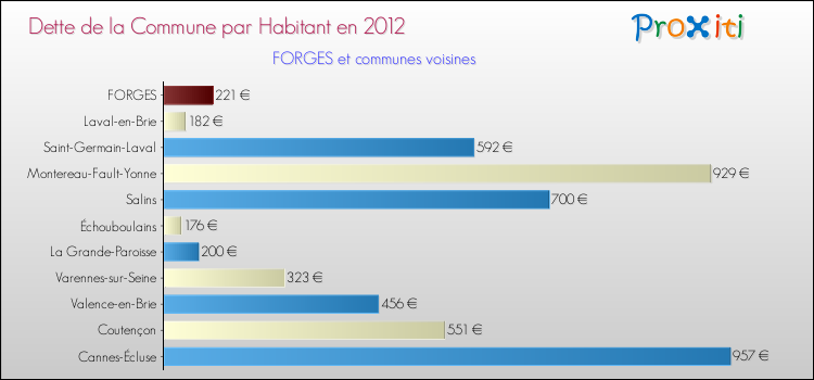 Dette par habitant de la commune en 2012 pour FORGES et les communes proches Comparaison de la dette par habitant de la commune en 2012 pour FORGES et les communes voisines