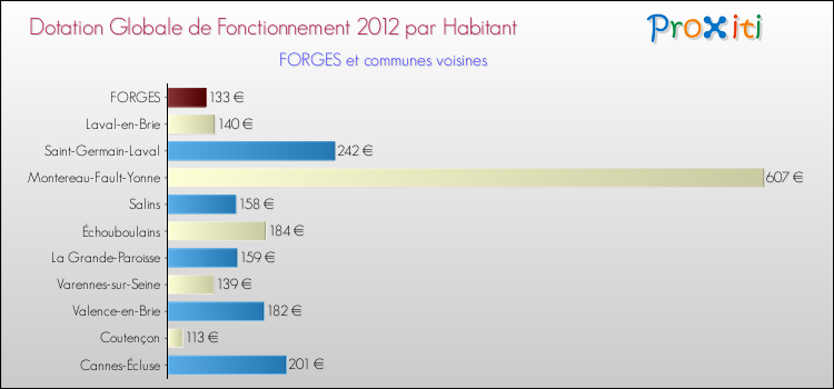 Montant des dotations globales de fonctionnement DGF par Habitant pour FORGES et les communes proches Comparaison des des dotations globales de fonctionnement DGF par habitant pour FORGES et les communes voisines